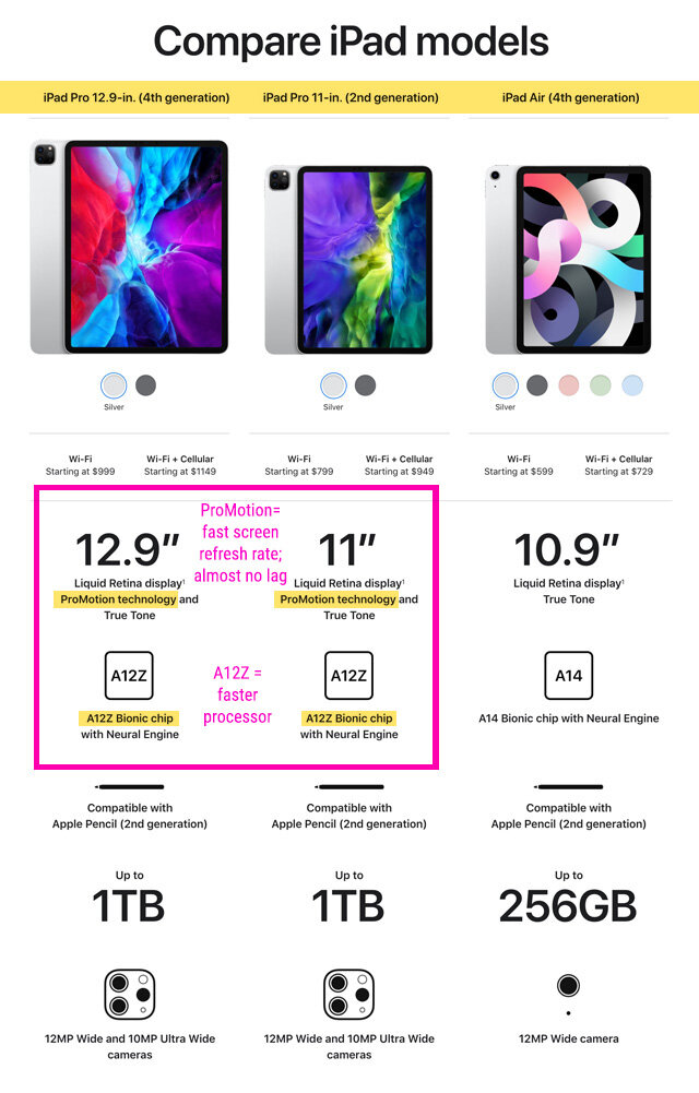 iPad Pros use ProMotion technology, translating to less lag time, and A12Z bionic chips for the fastest processing speed. Graphic from Apple.com (December 2020); text overlays by me.